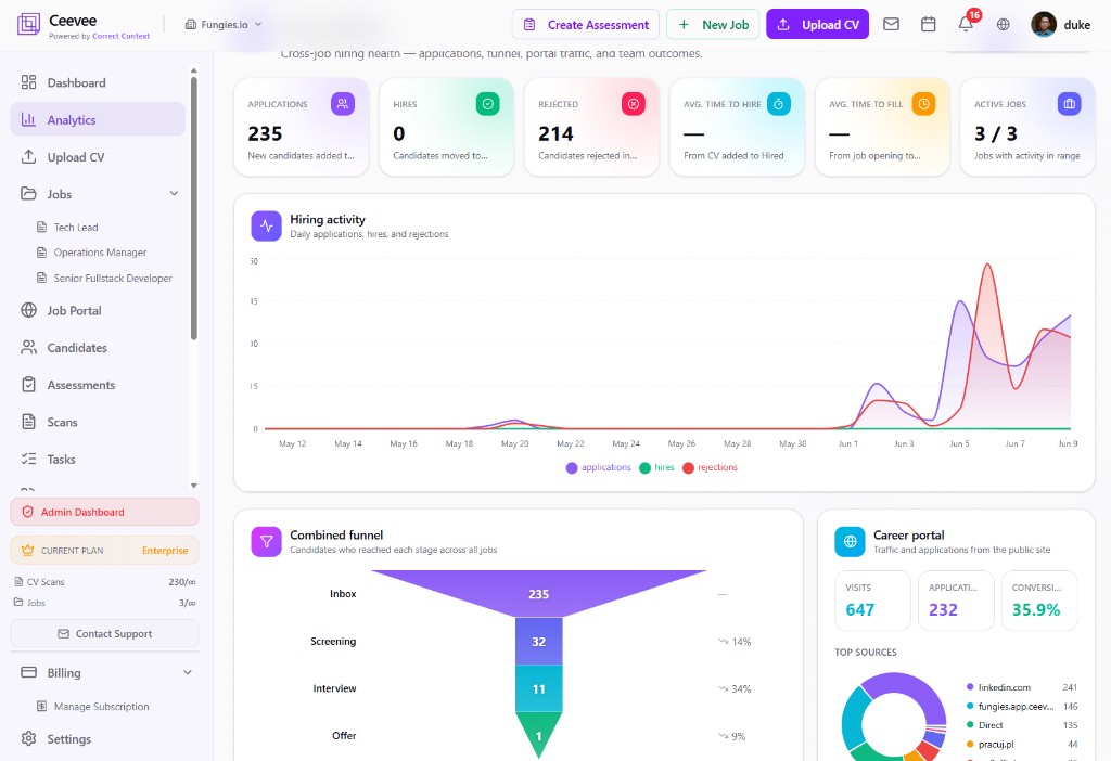 Ceevee analytics dashboard with KPIs, funnel and career portal traffic
